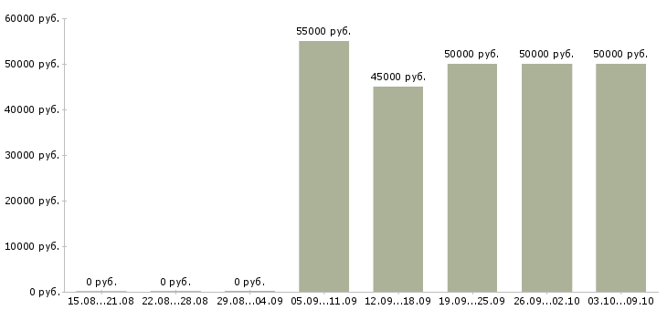 Вакансии «водитель контейнеровоза»-Медиана зарплаты по вакансии «водитель контейнеровоза» за 2 месяца