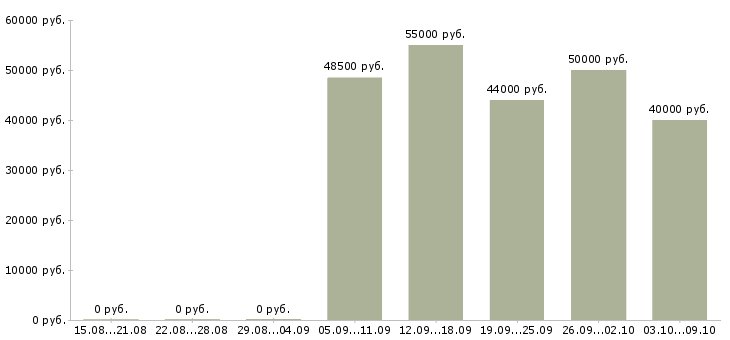 Вакансии «водитель крана манипулятора»-Медиана зарплаты по вакансии «водитель крана манипулятора» за 2 месяца