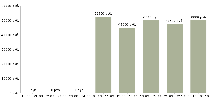 Вакансии «водитель на контейнеровоз»-Медиана зарплаты по вакансии «водитель на контейнеровоз» за 2 месяца