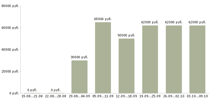 Вакансии «водитель такси на личном авто»-Медиана зарплаты по вакансии «водитель такси на личном авто» за 2 месяца
