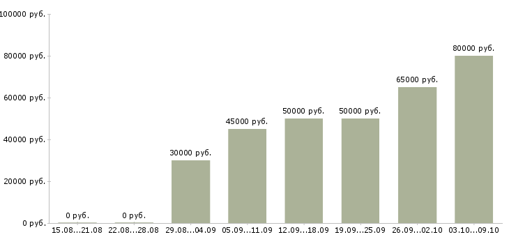 Вакансии «водитель такси с личным авто»-Медиана зарплаты по вакансии «водитель такси с личным авто» за 2 месяца