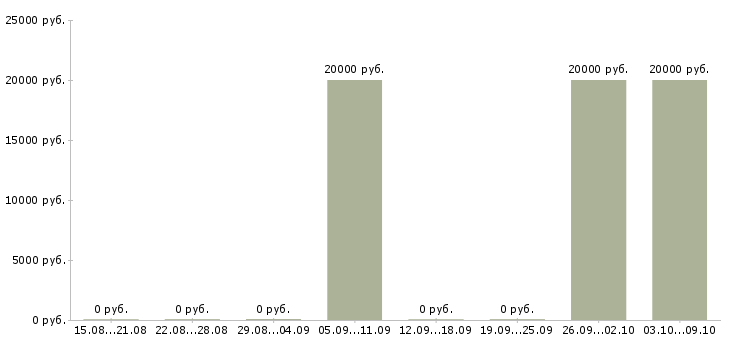 Вакансии «врач приемного покоя»-Медиана зарплаты по вакансии «врач приемного покоя» за 2 месяца