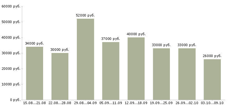 Вакансии «грузчик проживание»-Медиана зарплаты по вакансии «грузчик проживание» за 2 месяца