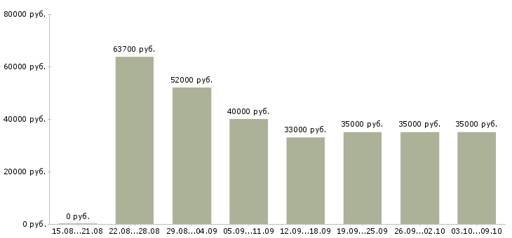 Вакансии «грузчик с питанием и проживанием»-Медиана зарплаты по вакансии «грузчик с питанием и проживанием» за 2 месяца