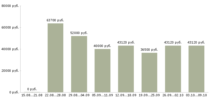 Вакансии «грузчик с проживанием и питанием»-Медиана зарплаты по вакансии «грузчик с проживанием и питанием» за 2 месяца