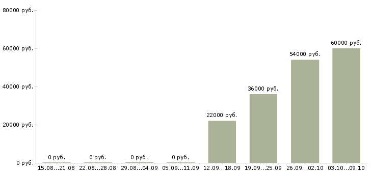 Вакансии «дворник на производство»-Медиана зарплаты по вакансии «дворник на производство» за 2 месяца