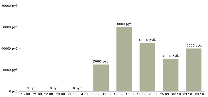 Вакансии «дизайнер в рекламное агентство»-Медиана зарплаты по вакансии «дизайнер в рекламное агентство» за 2 месяца