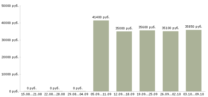 Вакансии «директор гипермаркета магнит»-Медиана зарплаты по вакансии «директор гипермаркета магнит» за 2 месяца