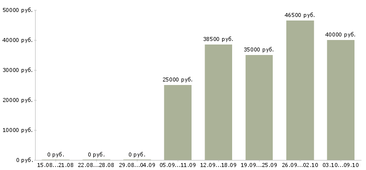 Вакансии «директор магазина обуви»-Медиана зарплаты по вакансии «директор магазина обуви» за 2 месяца