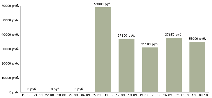 Вакансии «заместитель директора гипермаркета»-Медиана зарплаты по вакансии «заместитель директора гипермаркета» за 2 месяца