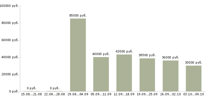 Вакансии «инженер по автоматизированным системам»-Медиана зарплаты по вакансии «инженер по автоматизированным системам» за 2 месяца