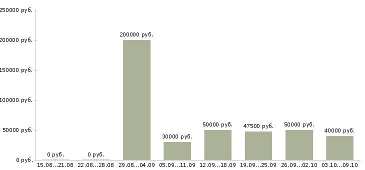 Вакансии «инженер проектного отдела»-Медиана зарплаты по вакансии «инженер проектного отдела» за 2 месяца