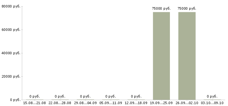 Вакансии «ит рекрутер»-Медиана зарплаты по вакансии «ит рекрутер» за 2 месяца