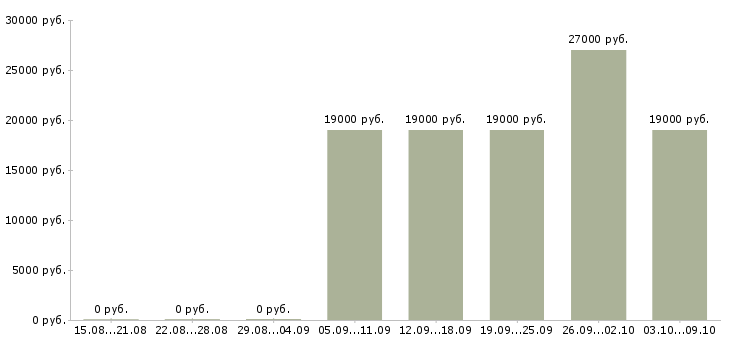 Вакансии «кассир театральной кассы»-Медиана зарплаты по вакансии «кассир театральной кассы» за 2 месяца