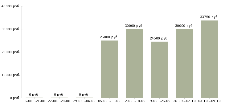 Вакансии «кладовщик готовой продукции»-Медиана зарплаты по вакансии «кладовщик готовой продукции» за 2 месяца