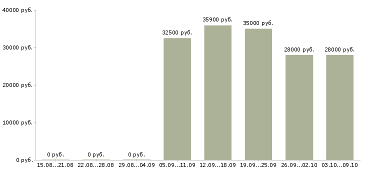 Вакансии «кладовщик склада автозапчастей»-Медиана зарплаты по вакансии «кладовщик склада автозапчастей» за 2 месяца