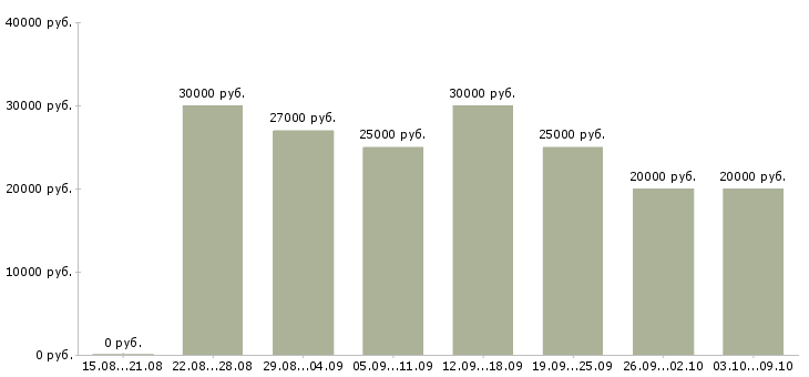 Вакансии «консультант по товару»-Медиана зарплаты по вакансии «консультант по товару» за 2 месяца