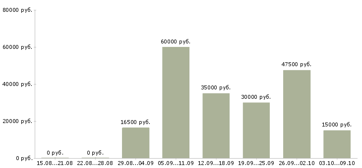 Вакансии «координатор персонала»-Медиана зарплаты по вакансии «координатор персонала» за 2 месяца