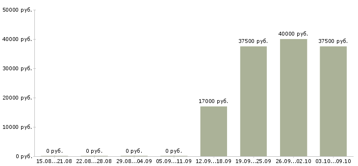 Вакансии «мастер по ремонту пластиковых окон»-Медиана зарплаты по вакансии «мастер по ремонту пластиковых окон» за 2 месяца