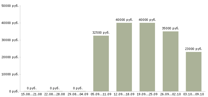 Вакансии «медицинская сестра косметологии»-Медиана зарплаты по вакансии «медицинская сестра косметологии» за 2 месяца