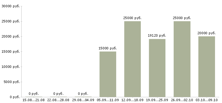 Вакансии «медицинская сестра педиатрии»-Медиана зарплаты по вакансии «медицинская сестра педиатрии» за 2 месяца