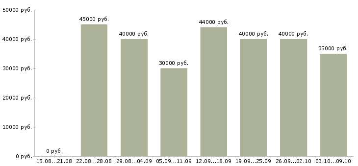 Вакансии «менеджер корпоративного отдела»-Медиана зарплаты по вакансии «менеджер корпоративного отдела» за 2 месяца