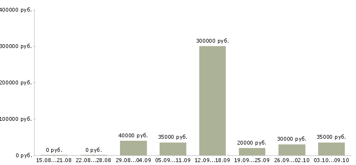 Вакансии «менеджер по оценке персонала»-Медиана зарплаты по вакансии «менеджер по оценке персонала» за 2 месяца