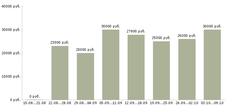 Вакансии «менеджер по подбору и обучению»-Медиана зарплаты по вакансии «менеджер по подбору и обучению» за 2 месяца