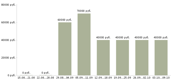Вакансии «менеджер по продажам керамической плитки»-Медиана зарплаты по вакансии «менеджер по продажам керамической плитки» за 2 месяца