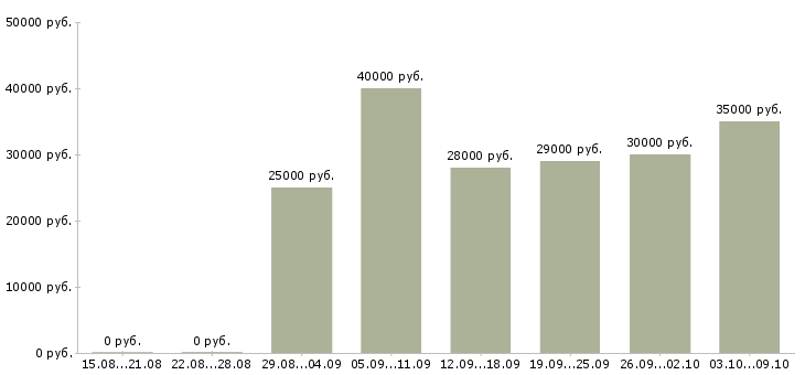 Вакансии «менеджер по развитию розничной сети»-Медиана зарплаты по вакансии «менеджер по развитию розничной сети» за 2 месяца