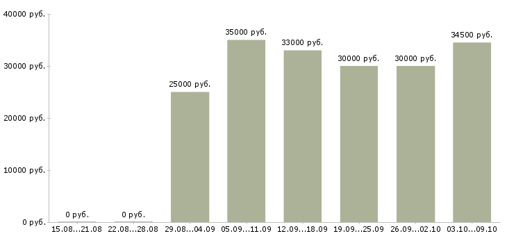 Вакансии «менеджер по розничной сети»-Медиана зарплаты по вакансии «менеджер по розничной сети» за 2 месяца