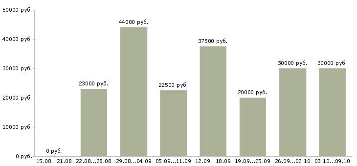Вакансии «менеджер по сми»-Медиана зарплаты по вакансии «менеджер по сми» за 2 месяца