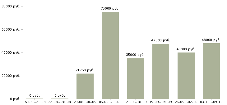 Вакансии «менеджер по торговому маркетингу»-Медиана зарплаты по вакансии «менеджер по торговому маркетингу» за 2 месяца