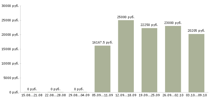 Вакансии «мерчендайзер в ленту»-Медиана зарплаты по вакансии «мерчендайзер в ленту» за 2 месяца