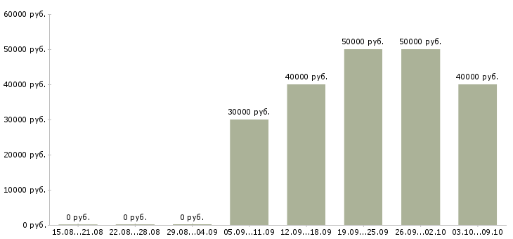 Вакансии «механик гпм»-Медиана зарплаты по вакансии «механик гпм» за 2 месяца