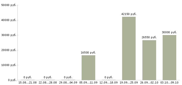 Вакансии «механик судовой»-Медиана зарплаты по вакансии «механик судовой» за 2 месяца