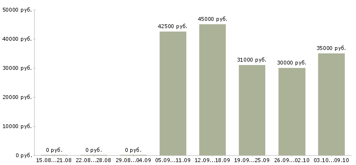 Вакансии «монтажник подключений»-Медиана зарплаты по вакансии «монтажник подключений» за 2 месяца