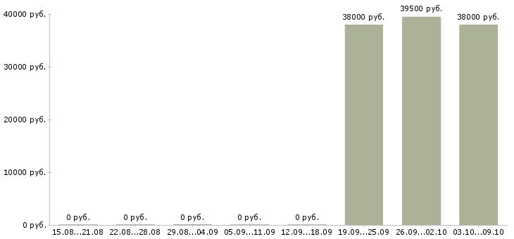 Вакансии «мясник кулинар»-Медиана зарплаты по вакансии «мясник кулинар» за 2 месяца