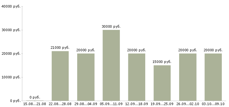 Вакансии «на дому обучение»-Медиана зарплаты по вакансии «на дому обучение» за 2 месяца