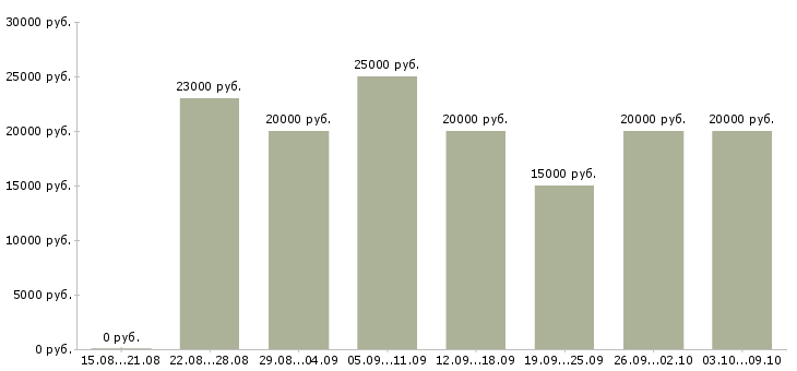 Вакансии «на дому с обучением»-Медиана зарплаты по вакансии «на дому с обучением» за 2 месяца