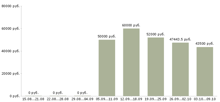 Вакансии «начальник отдела оптовых продаж»-Медиана зарплаты по вакансии «начальник отдела оптовых продаж» за 2 месяца