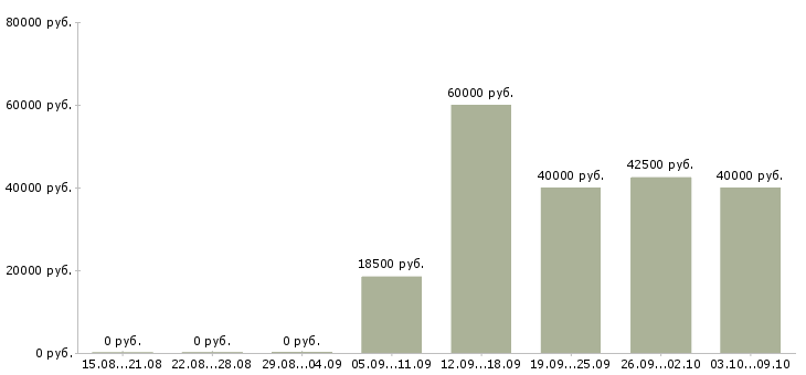 Вакансии «начальник отдела сбыта»-Медиана зарплаты по вакансии «начальник отдела сбыта» за 2 месяца