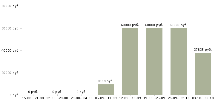 Вакансии «начальник транспортного участка»-Медиана зарплаты по вакансии «начальник транспортного участка» за 2 месяца