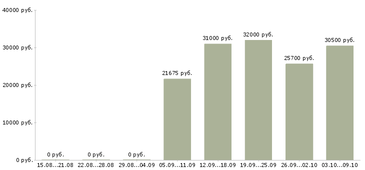 Вакансии «ночной товаровед»-Медиана зарплаты по вакансии «ночной товаровед» за 2 месяца