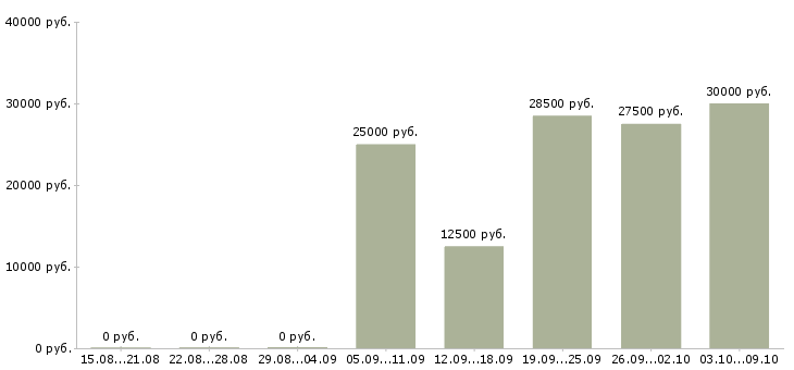 Вакансии «оператор колл центра удаленно»-Медиана зарплаты по вакансии «оператор колл центра удаленно» за 2 месяца