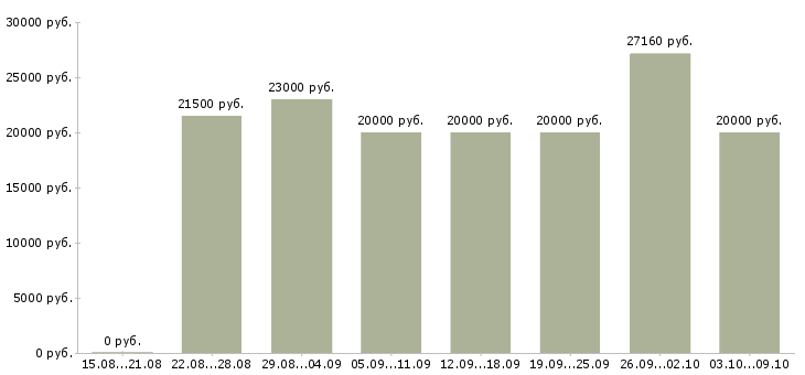 Вакансии «оператор на часы»-Медиана зарплаты по вакансии «оператор на часы» за 2 месяца