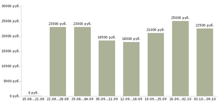 Вакансии «оператор пк на подработку»-Медиана зарплаты по вакансии «оператор пк на подработку» за 2 месяца