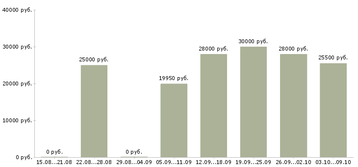Вакансии «оператор по складскому учету»-Медиана зарплаты по вакансии «оператор по складскому учету» за 2 месяца