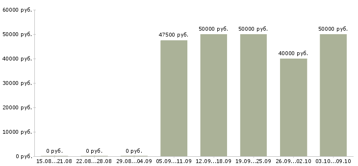 Вакансии «отделочник штукатур маляр»-Медиана зарплаты по вакансии «отделочник штукатур маляр» за 2 месяца