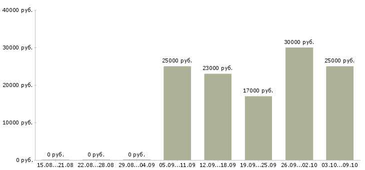 Вакансии «охранники 4 5 6 разряда»-Медиана зарплаты по вакансии «охранники 4 5 6 разряда» за 2 месяца
